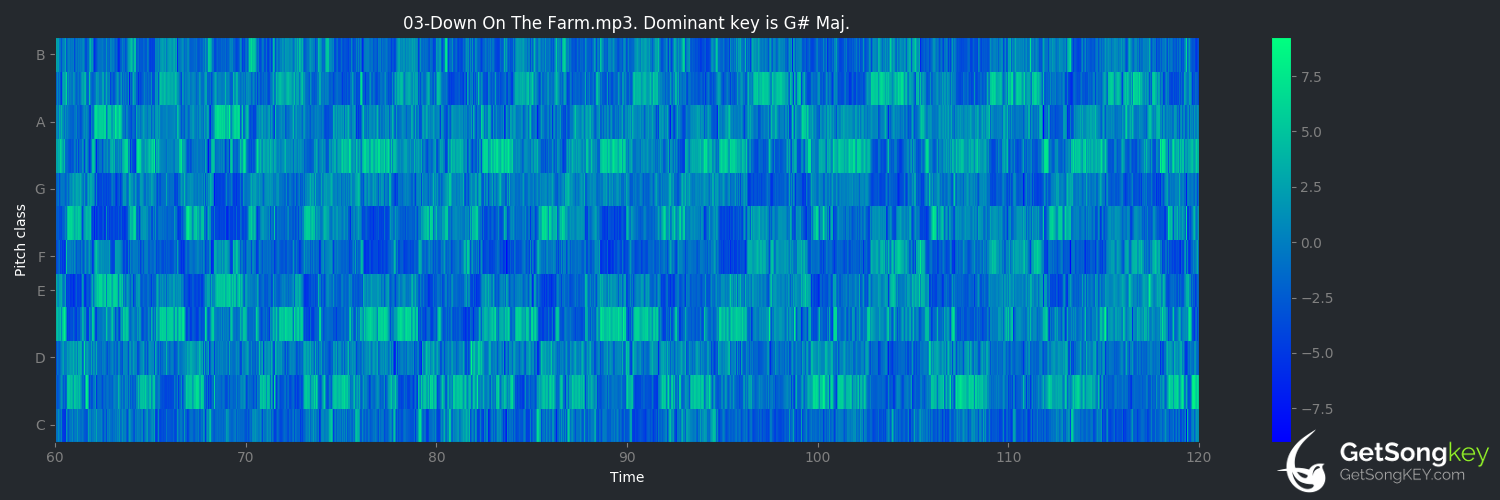 song key audio chart for Down on the Farm (Guns N' Roses)