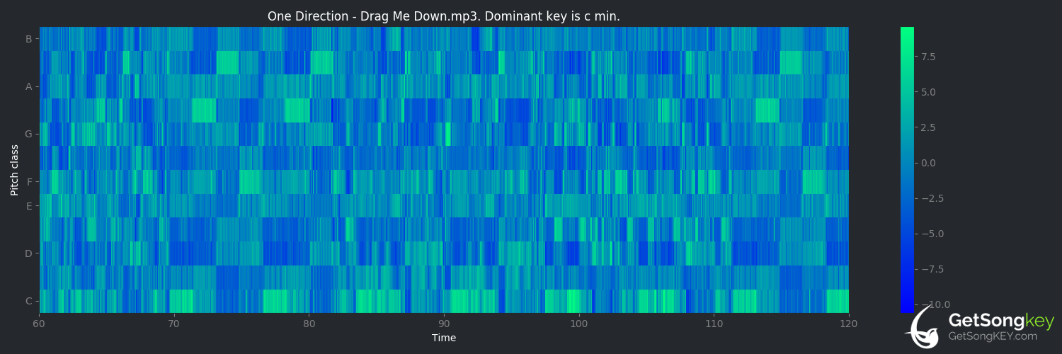 song key audio chart for Drag Me Down (One Direction)
