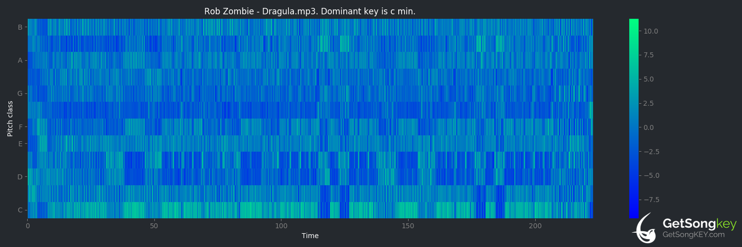 song key audio chart for Dragula (Rob Zombie)
