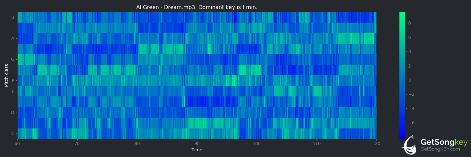 song key audio chart for Dream (Al Green)