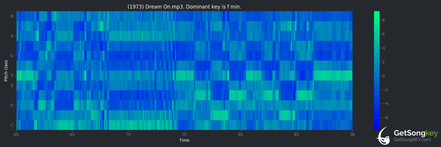 song key audio chart for Dream On (Aerosmith)