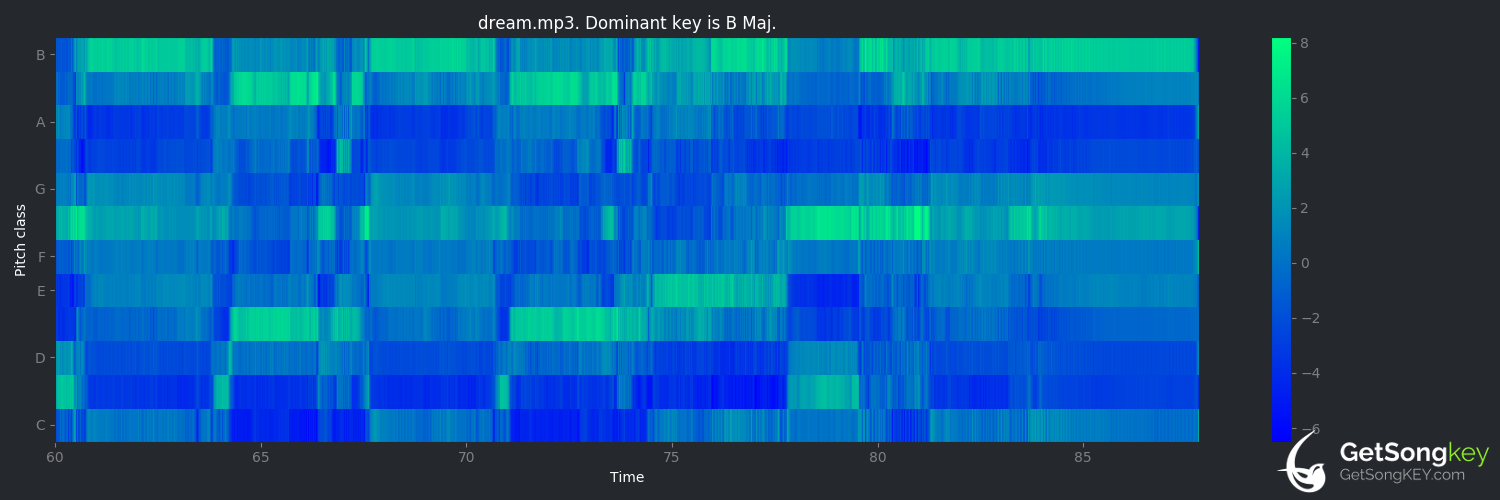 song key audio chart for (dream) (salvia palth)