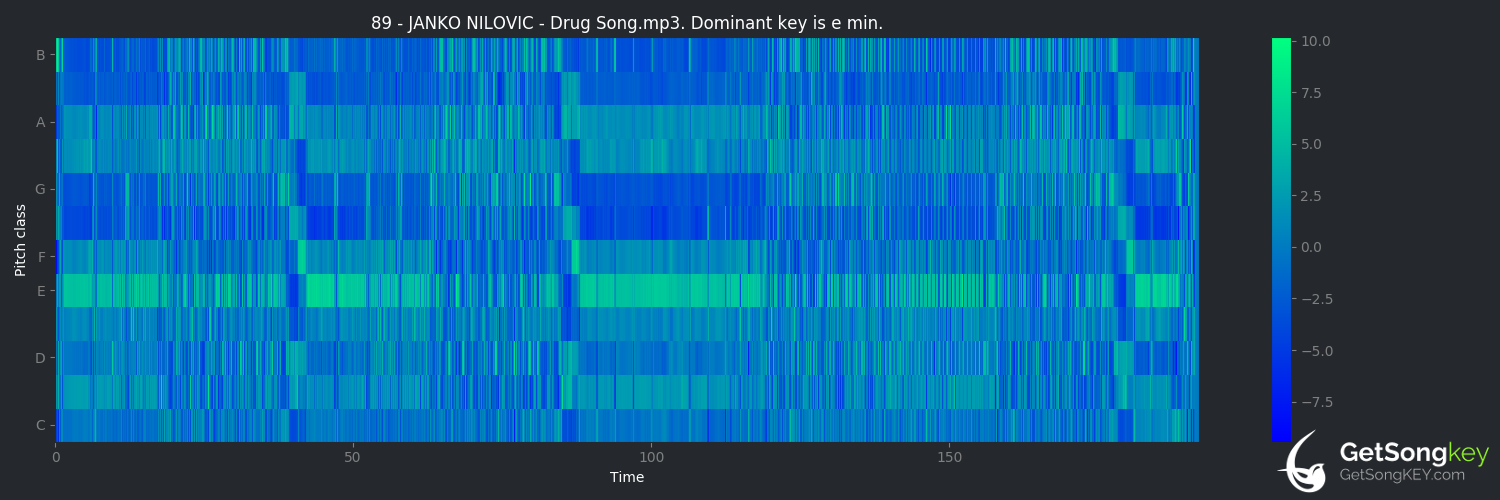 song key audio chart for Drug Song (Janko Nilović)