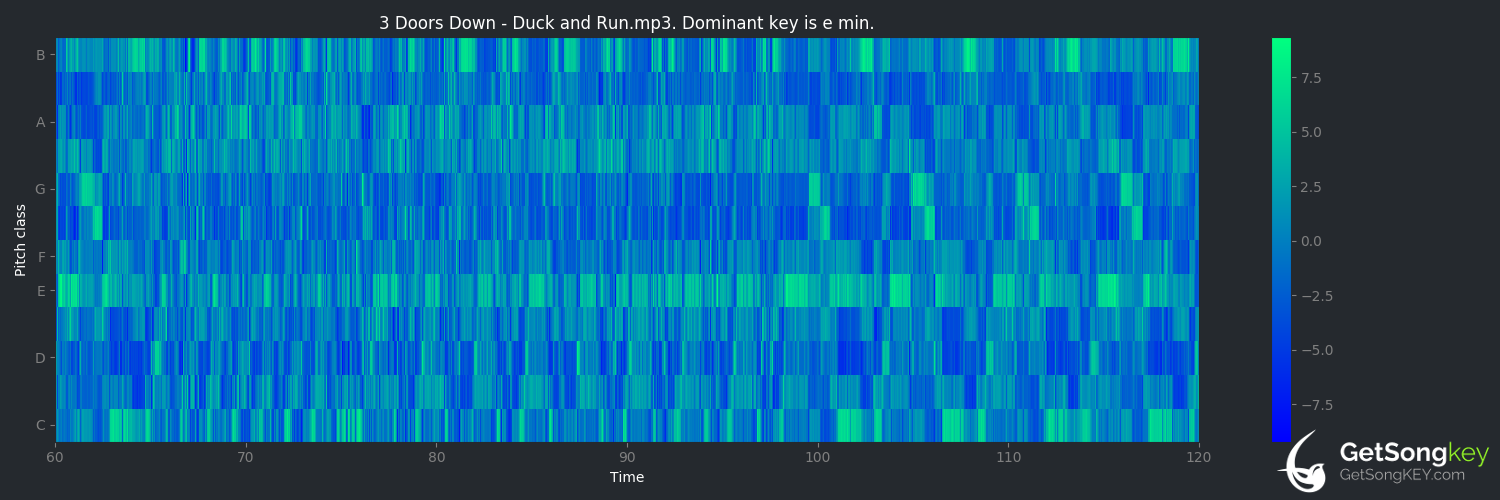 song key audio chart for Duck and Run (3 Doors Down)
