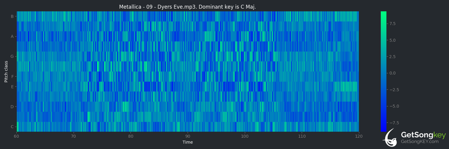 song key audio chart for Dyers Eve (Metallica)