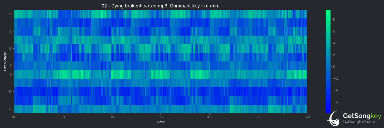 song key audio chart for Dying Brokenhearted (Empyrium)