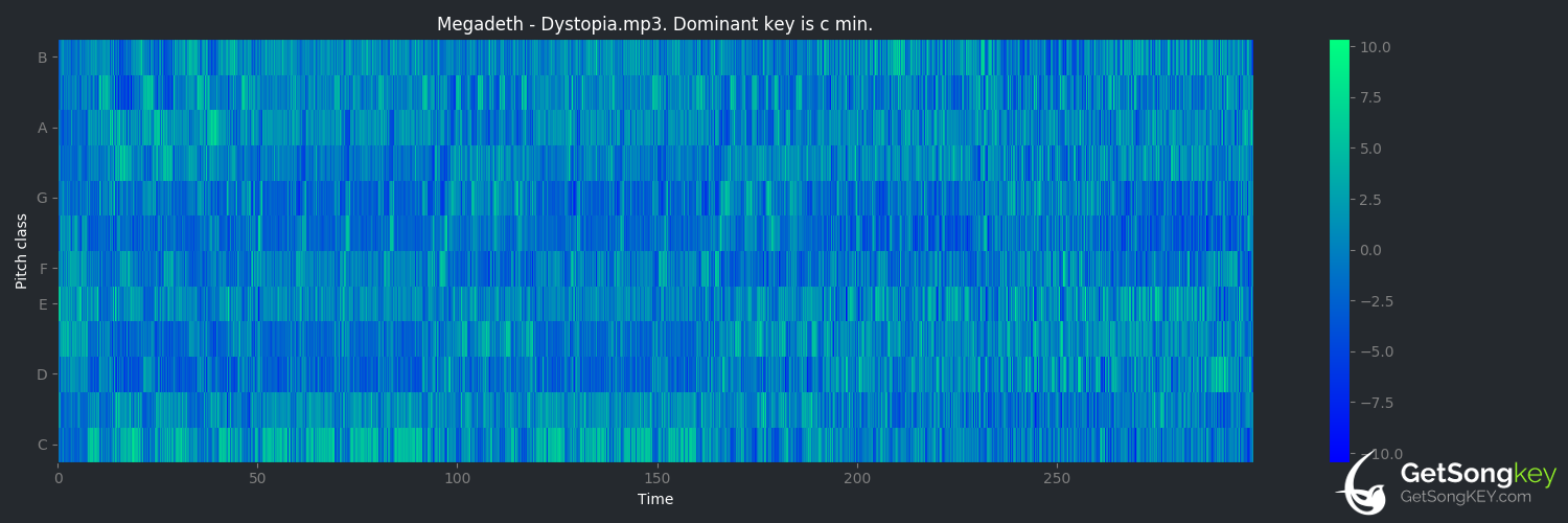 song key audio chart for Dystopia (Megadeth)