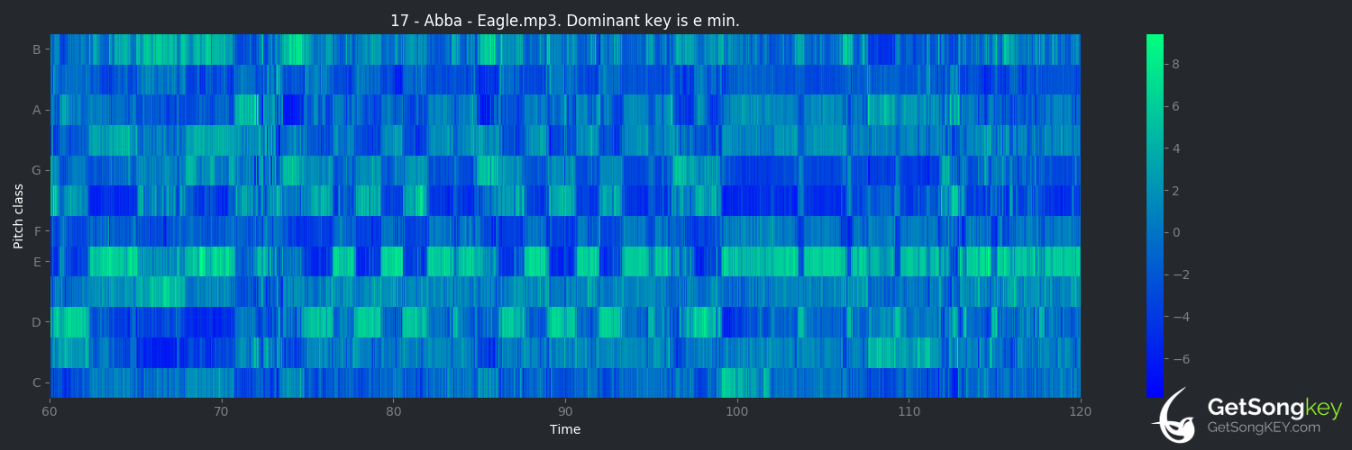 song key audio chart for Eagle (ABBA)