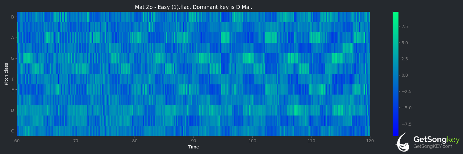 song key audio chart for Easy (Mat Zo)