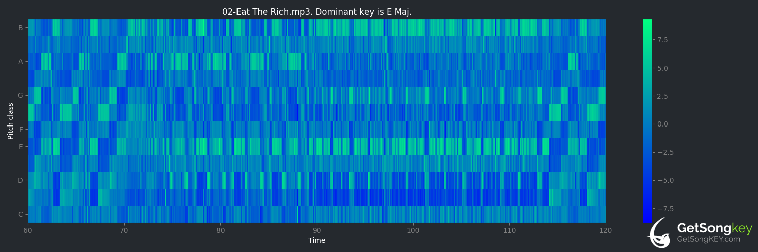 song key audio chart for Eat the Rich (Aerosmith)