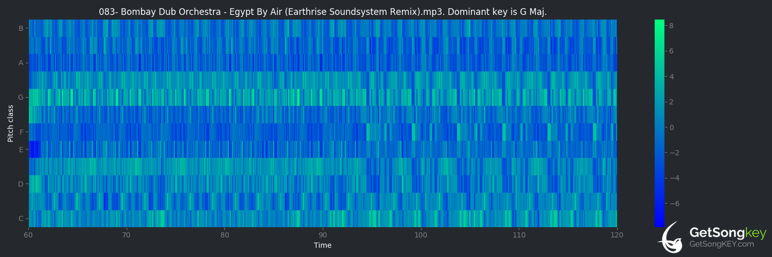 song key audio chart for Egypt By Air (Earthrise SoundSystem Remix) (Bombay Dub Orchestra)