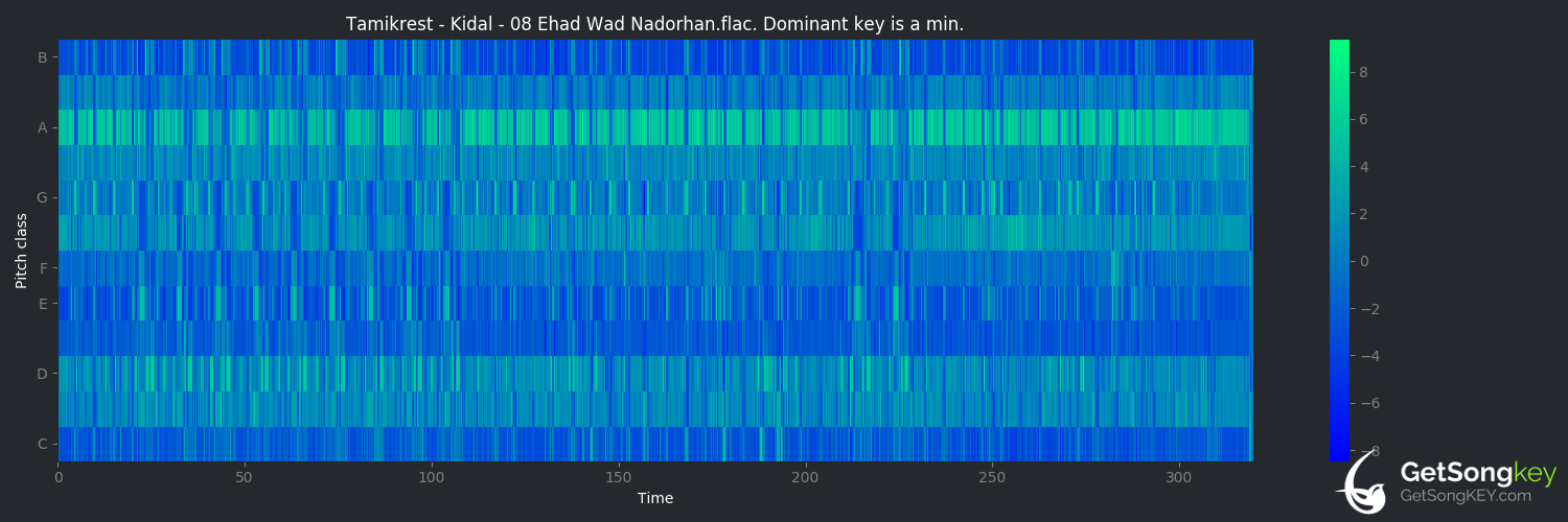 song key audio chart for Ehad Wad Nadorhan (Tamikrest)