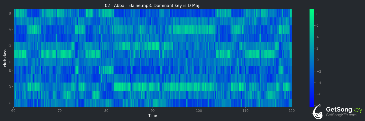 song key audio chart for Elaine (ABBA)