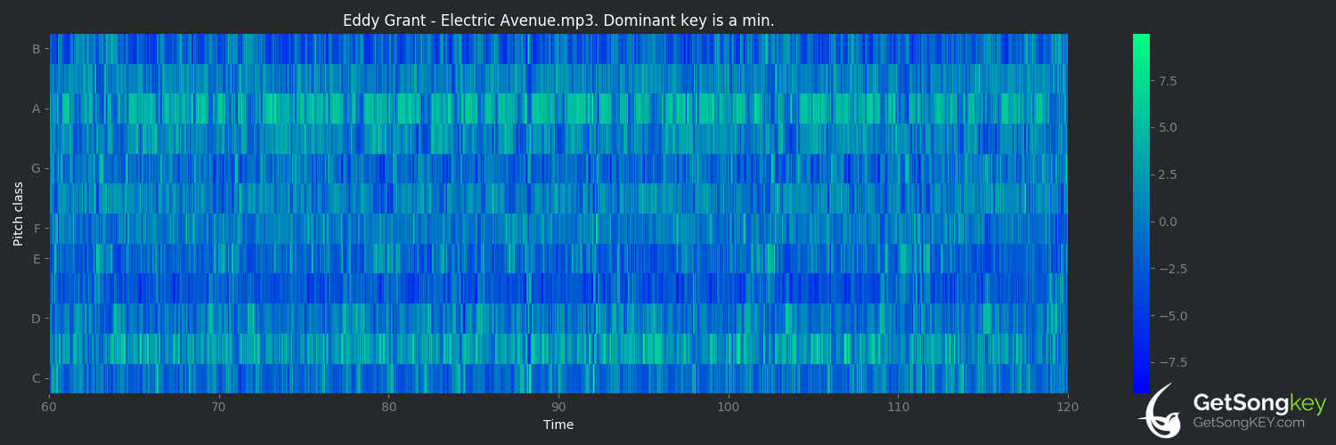 song key audio chart for Electric Avenue (Eddy Grant)