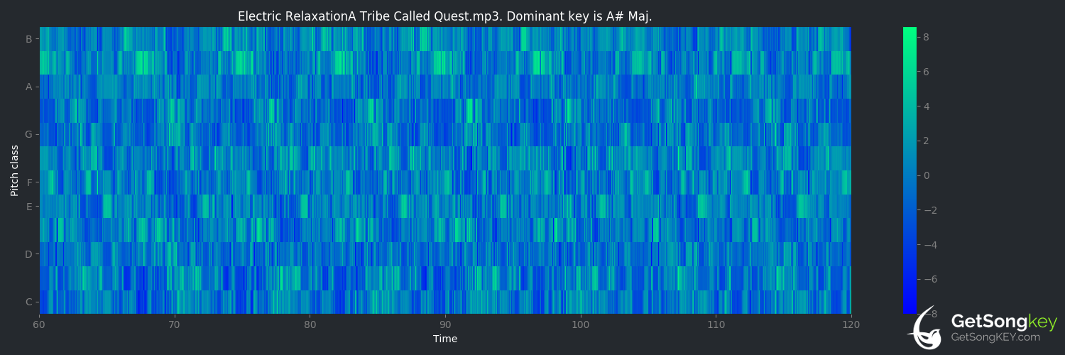 song key audio chart for Electric Relaxation (A Tribe Called Quest)