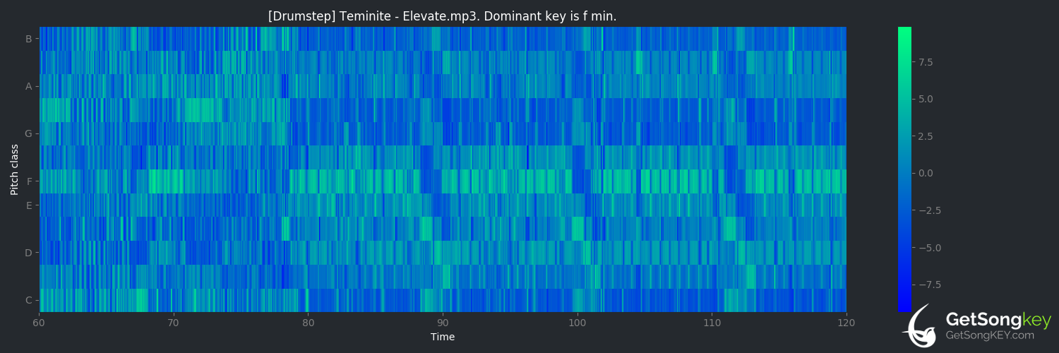 song key audio chart for Elevate (Teminite)