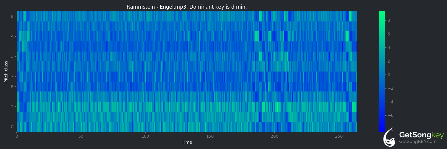 song key audio chart for Engel (Rammstein)