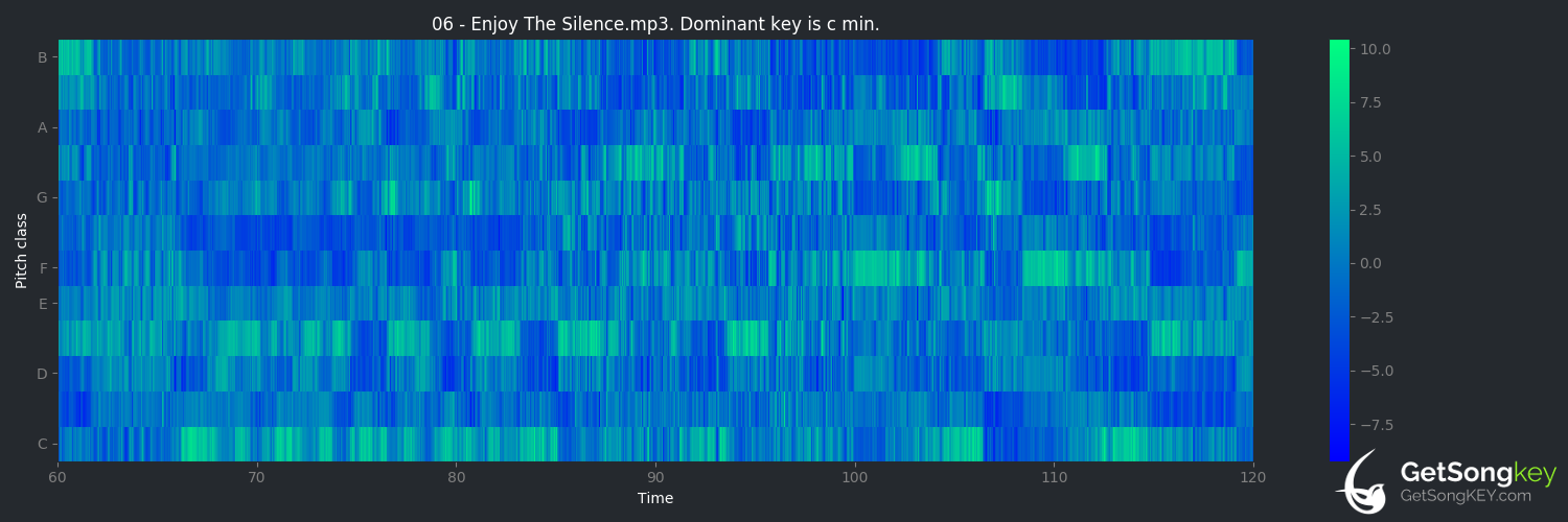 song key audio chart for Enjoy the Silence (Depeche Mode)