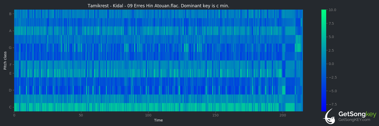 song key audio chart for Erres Hin Atouan (Tamikrest)