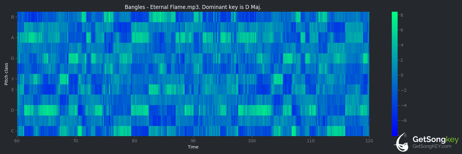 song key audio chart for Eternal Flame (The Bangles)