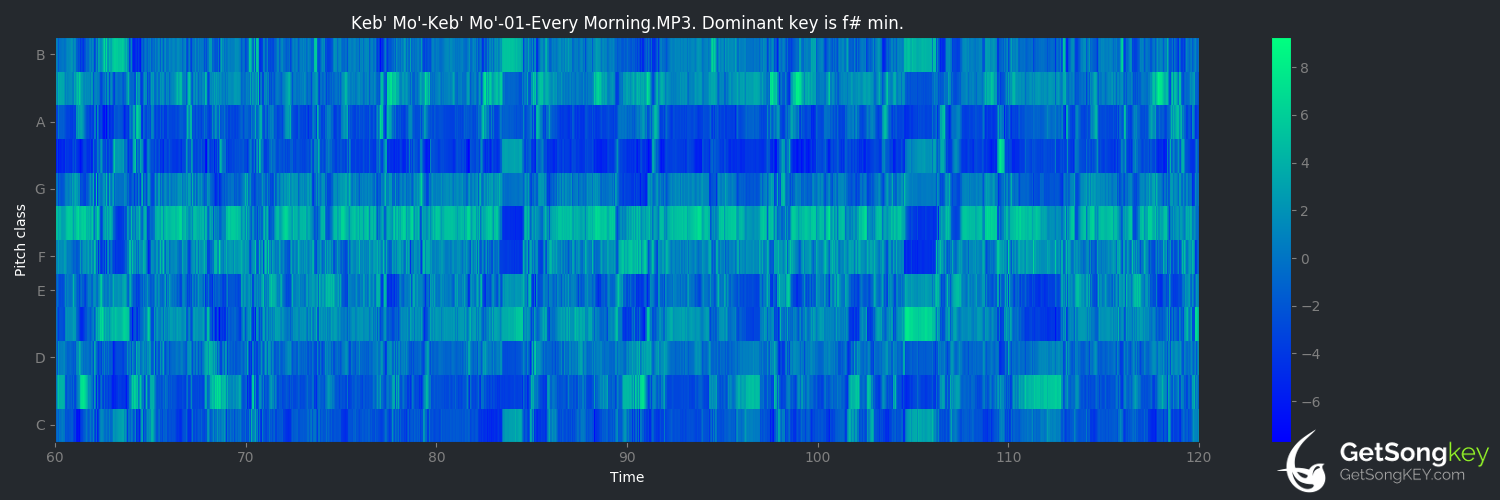 song key audio chart for Every Morning (Keb' Mo')