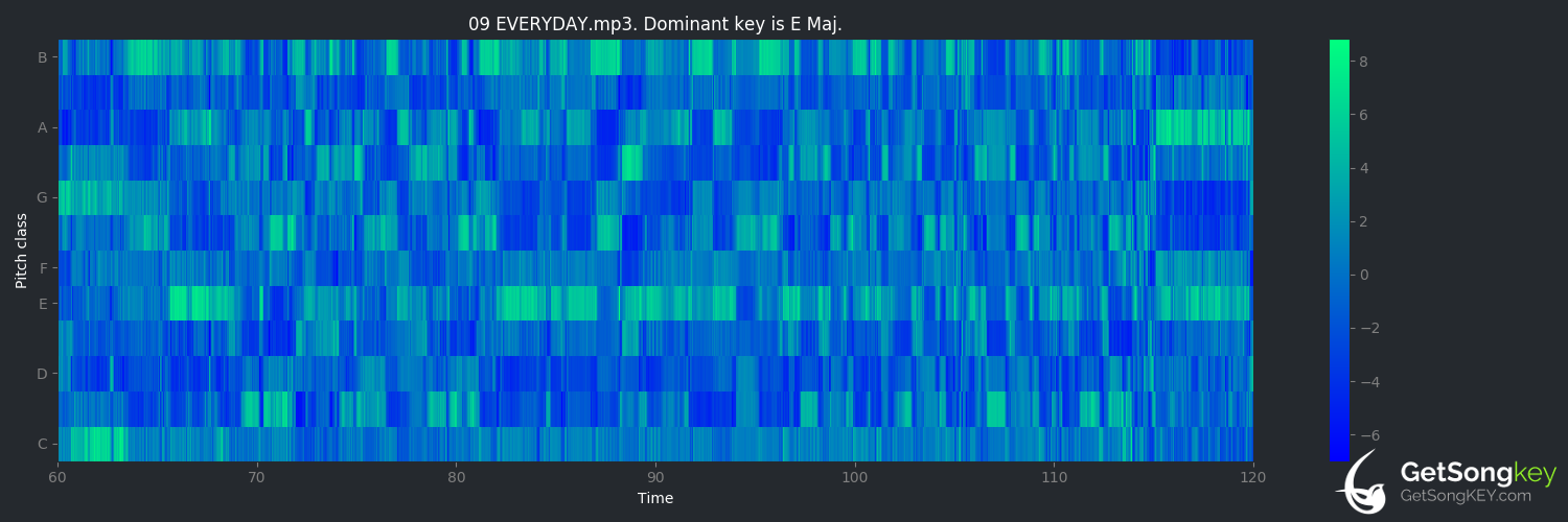 song key audio chart for Everyday (James Taylor)