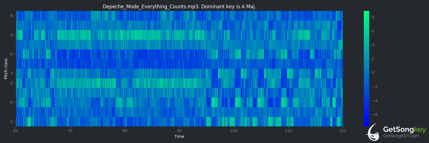 song key audio chart for Everything Counts (Depeche Mode)