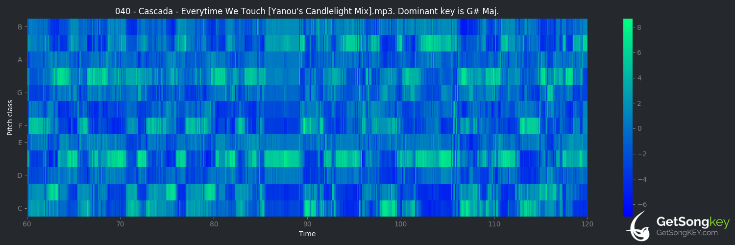 song key audio chart for Everytime We Touch (Yanou's Candlelight mix) (Cascada)