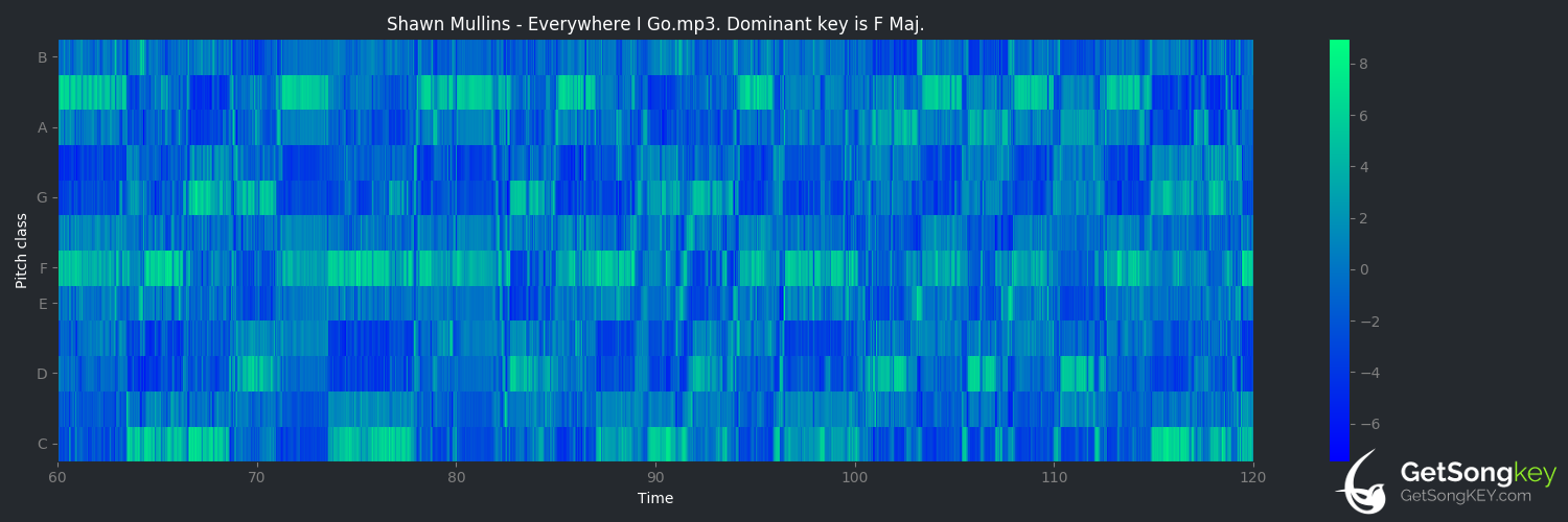 song key audio chart for Everywhere I Go (Shawn Mullins)