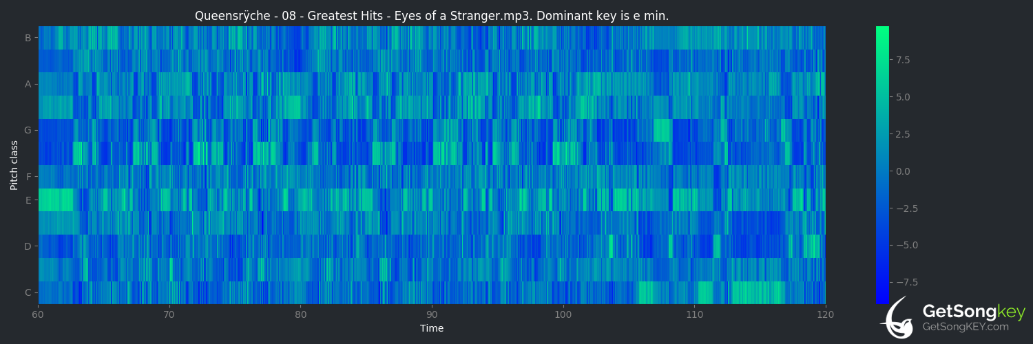 song key audio chart for Eyes of a Stranger (Queensrÿche)
