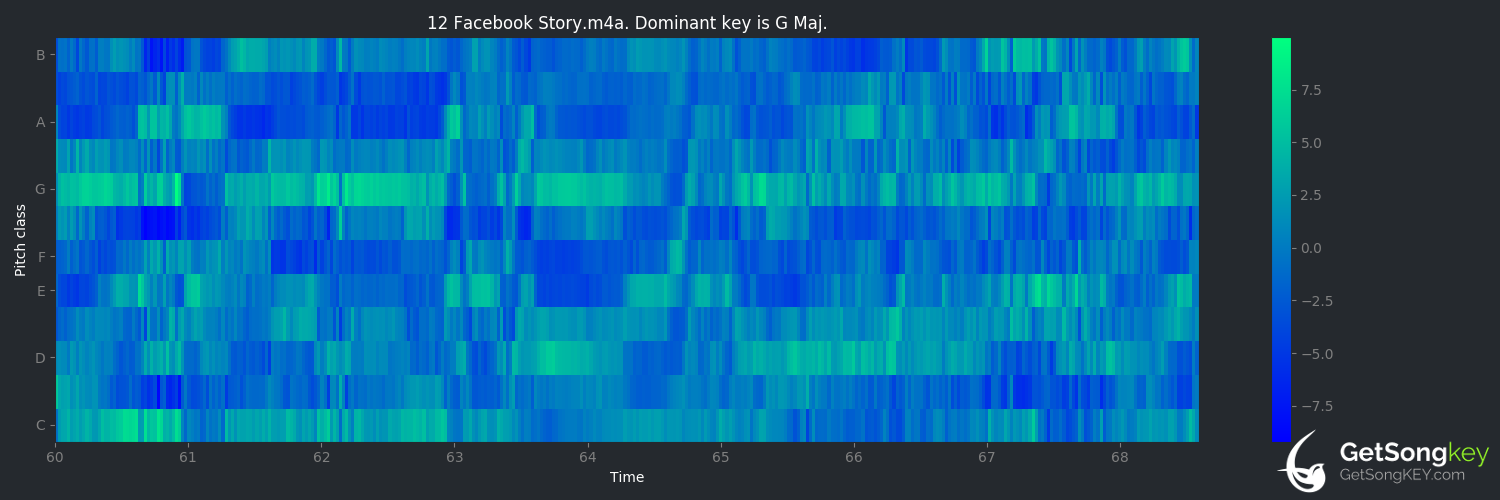 song key audio chart for Facebook Story (Frank Ocean)