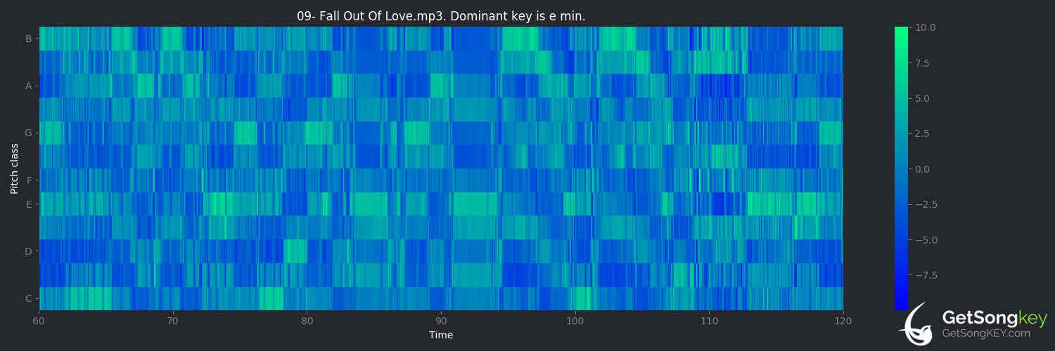 song key audio chart for Fall Out Of Love (Gin Wigmore)