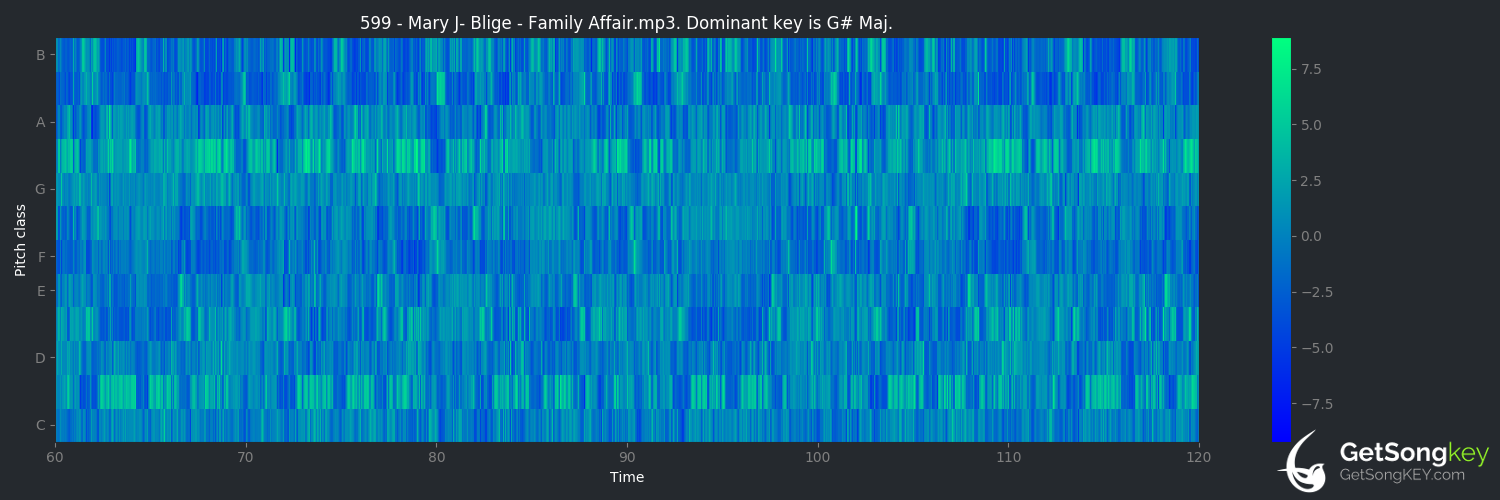song key audio chart for Family Affair (Mary J. Blige)