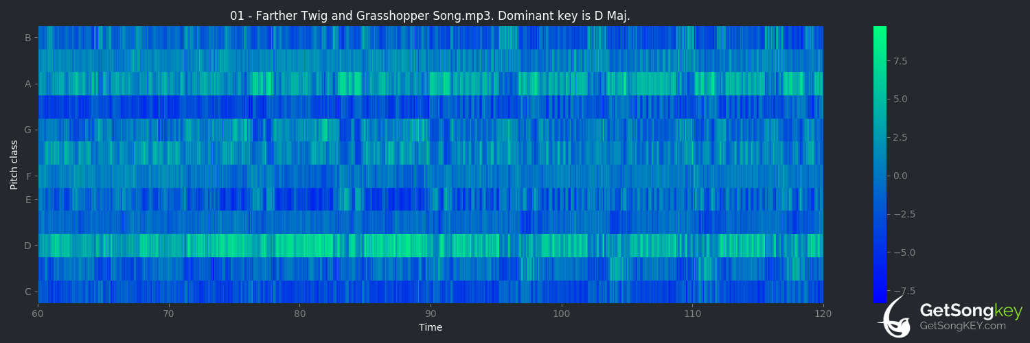song key audio chart for Farther Twig and Grasshopper song (Pospulenn)