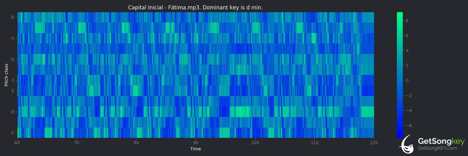 song key audio chart for Fátima (Capital Inicial)