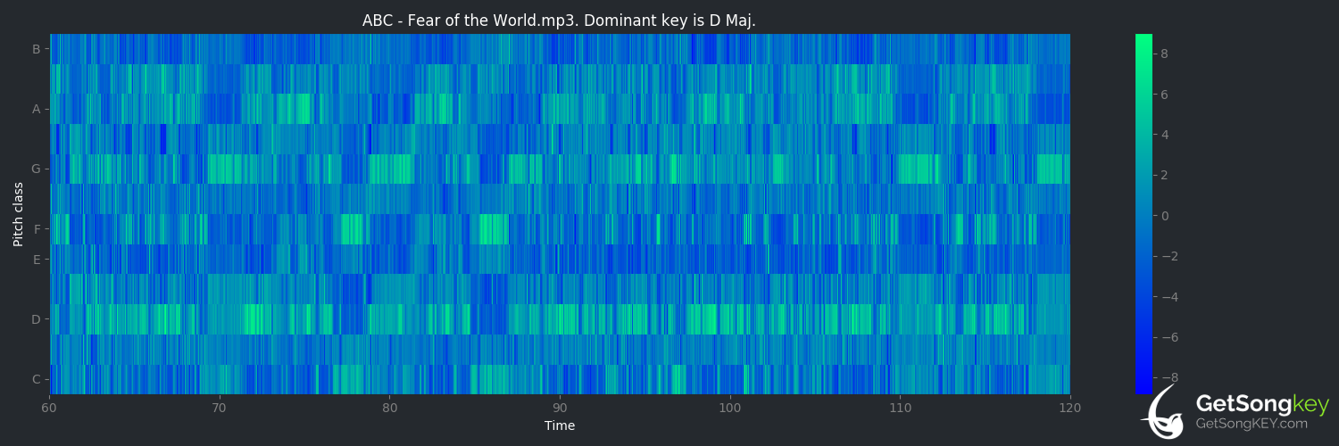 song key audio chart for Fear of the World (ABC)