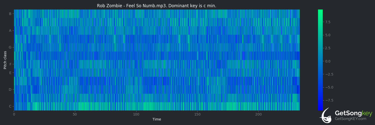 song key audio chart for Feel So Numb (Rob Zombie)