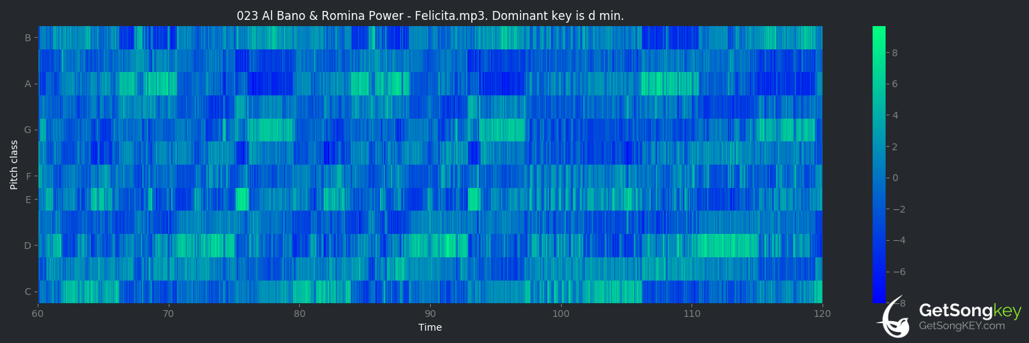 song key audio chart for Felicità (Al Bano & Romina Power)