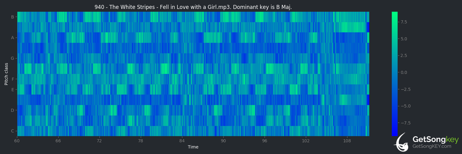 song key audio chart for Fell in Love With a Girl (The White Stripes)