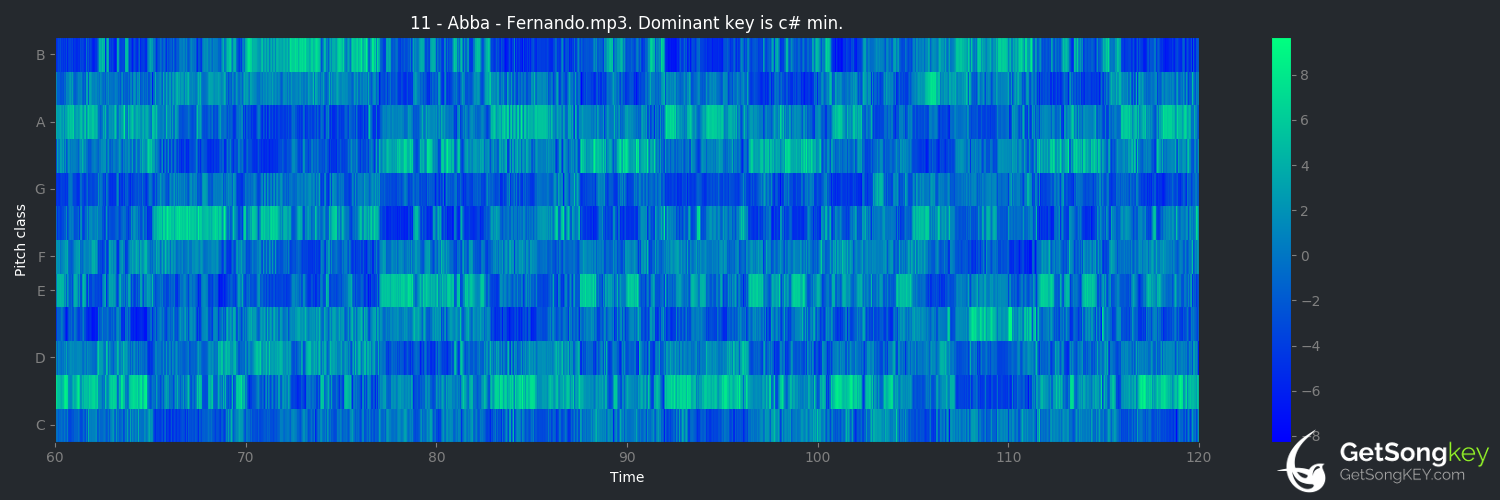 song key audio chart for Fernando (ABBA)