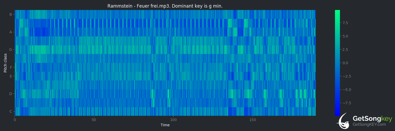 song key audio chart for Feuer frei! (Rammstein)