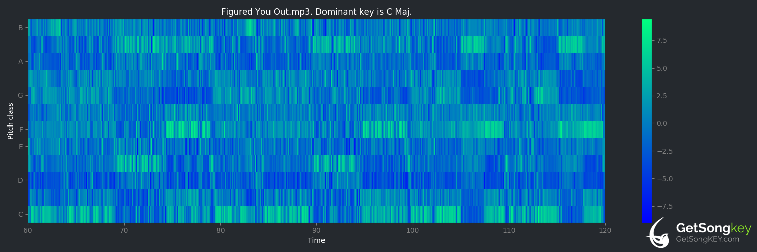 song key audio chart for Figured You Out (Nickelback)