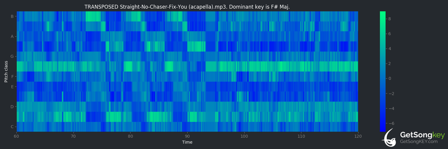 song key audio chart for Fix You (Straight No Chaser)