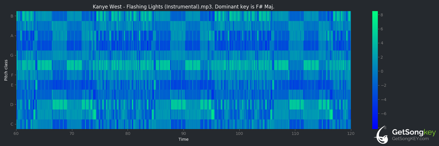 song key audio chart for Flashing Lights (Kanye West)