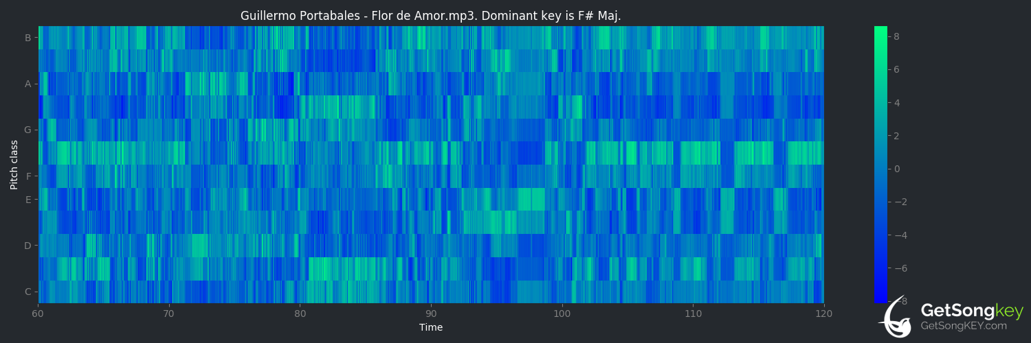 song key audio chart for Flor de Amor (Guillermo Portabales)
