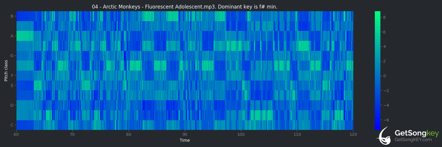 song key audio chart for Fluorescent Adolescent (Arctic Monkeys)