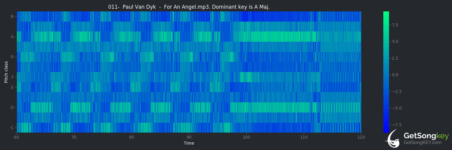 song key audio chart for For an Angel (Paul van Dyk)