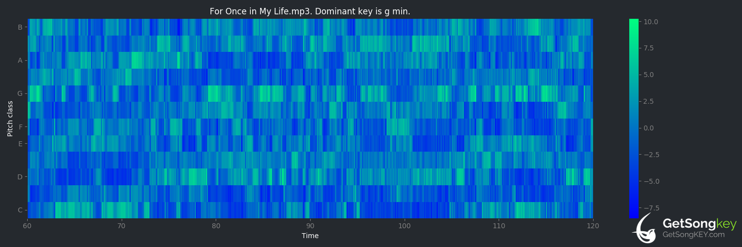 song key audio chart for For Once in My Life (Frank Sinatra)