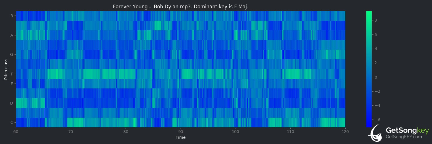 song key audio chart for Forever Young (Bob Dylan)