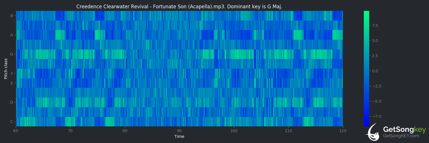 song key audio chart for Fortunate Son (Creedence Clearwater Revival)